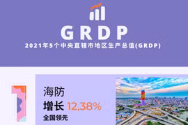 图表新闻：海防地区生产总值全国领先