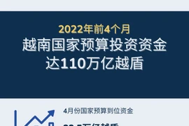 图表新闻：2022年前4个月 越南国家预算投资资金达110万亿越盾