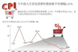 今年前九月居民消费价格指数平均增幅2.07%