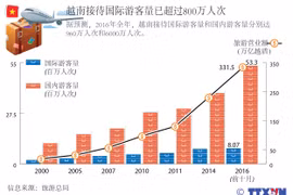 越南接待国际游客量已超过800万人次
