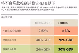 将不良贷款控制并稳定在3%以下 