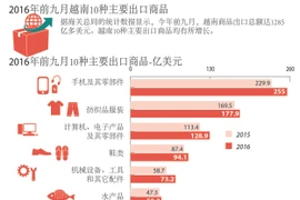 2016年前九月越南10种主要出口商品