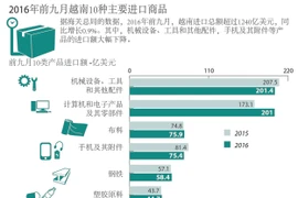 2016年前九月越南10种主要进口商品