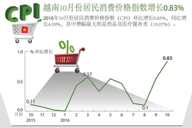越南10月份居民消费价格指数增长0.83%
