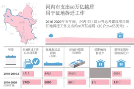 河内市支出60万亿越盾用于征地拆迁工作