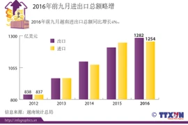 2016年前九月进出口总额略增