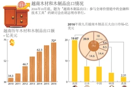 越南木材和木制品出口情况