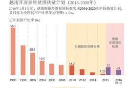 越南开展多维贫困扶贫计划（2016-2020年）