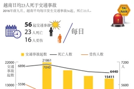 越南日均23人死于交通事故