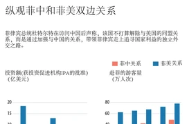 纵观菲中和菲美双边关系