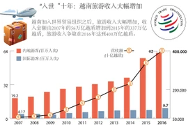 “入世“十年：越南旅游收入大幅增加