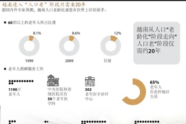 图表新闻：越南进入“人口老”阶段只需要20年