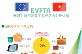 图表新闻：EVFTA 欧盟对越南部分工业产品的关税优惠