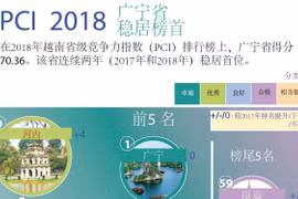 图表新闻：PCI 2018 广宁省稳居榜首
