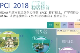 图表新闻：PCI 2018 广宁省稳居榜首