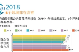 图表新闻：PAPI 2018：6个领域都有改善