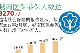 图表新闻：越南医保参保人数达8270万