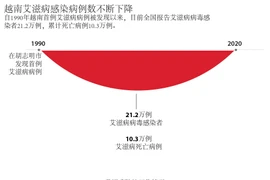 图表新闻：越南艾滋病感染病例数不断下降 