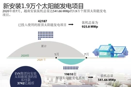 图表新闻：新安装1.9万个太阳能发电项目