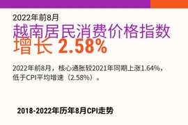 图表新闻：2022年前8月越南居民消费价格指数增长2.58%