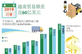 图表新闻：2019年前9月越南贸易顺差近60亿美元