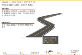 图表新闻：河内法云-惹桥高速公路扩建升级