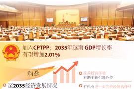 图表新闻：加入CPTPP：2035年越南GDP增长率有望增加2.01%