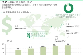 图表新闻：越南劳务输出情况