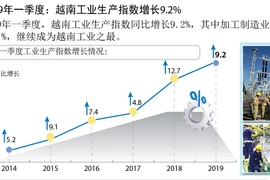 图表新闻：2019年一季度越南工业生产指数增长9.2%