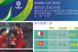 图表新闻：ASIAN CUP 2019: 越南队晋级16强