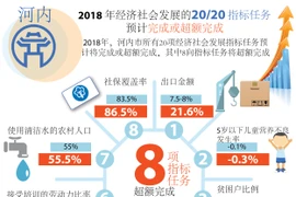 图表新闻：河内市2018年经济社会发展指标任务预计完成或超额完成