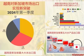 越南农水产品对新加坡市场出口增长强劲