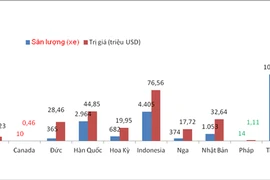 2017年第一季度越南从12个市场进口汽车数量和金额的图表。