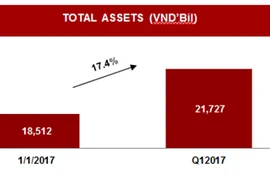 2017年第一季度，越捷航空公司总资产高达217.27万亿越盾，同年初相比增长17.37%。