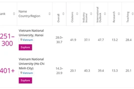 越南两所大学跻身《泰晤士高等教育》2021年度年轻大学排行榜