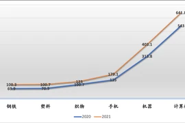 越南进口额逾100亿美元的六种商品