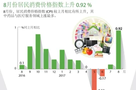 8月份居民消费价格指数上升 0.92 %