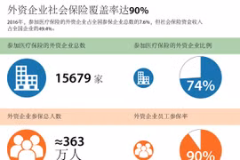 外资企业社会保险覆盖率达90%