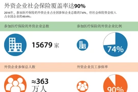 外资企业社会保险覆盖率达90%