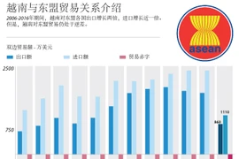 图表新闻：越南与东盟贸易关系介绍