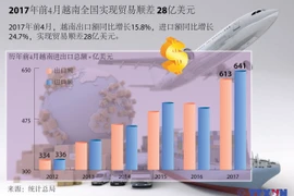 2017年前4月越南全国实现贸易顺差 28亿美元
