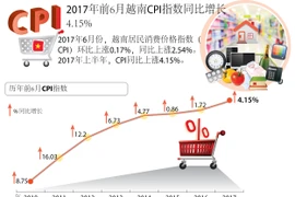 2017年前6月越南CPI指数同比增长4.15% 