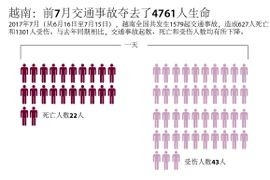 前7月交通事故夺去了4761人生命