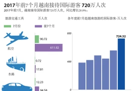 2017年前7个月越南接待国际游客 720万人次 