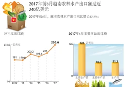 2017年前8月越南农林水产出口达近 240亿美元 