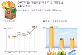 2017年前8月越南农林水产出口达近 240亿美元 