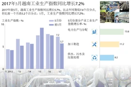 2017年5月越南工业生产指数同比增长7.2%