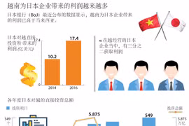 越南为日本企业带来的利润越来越多