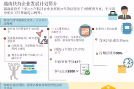越南扶持企业发展计划简介