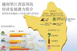 越南坚江省富国岛 经济发展潜力简介 